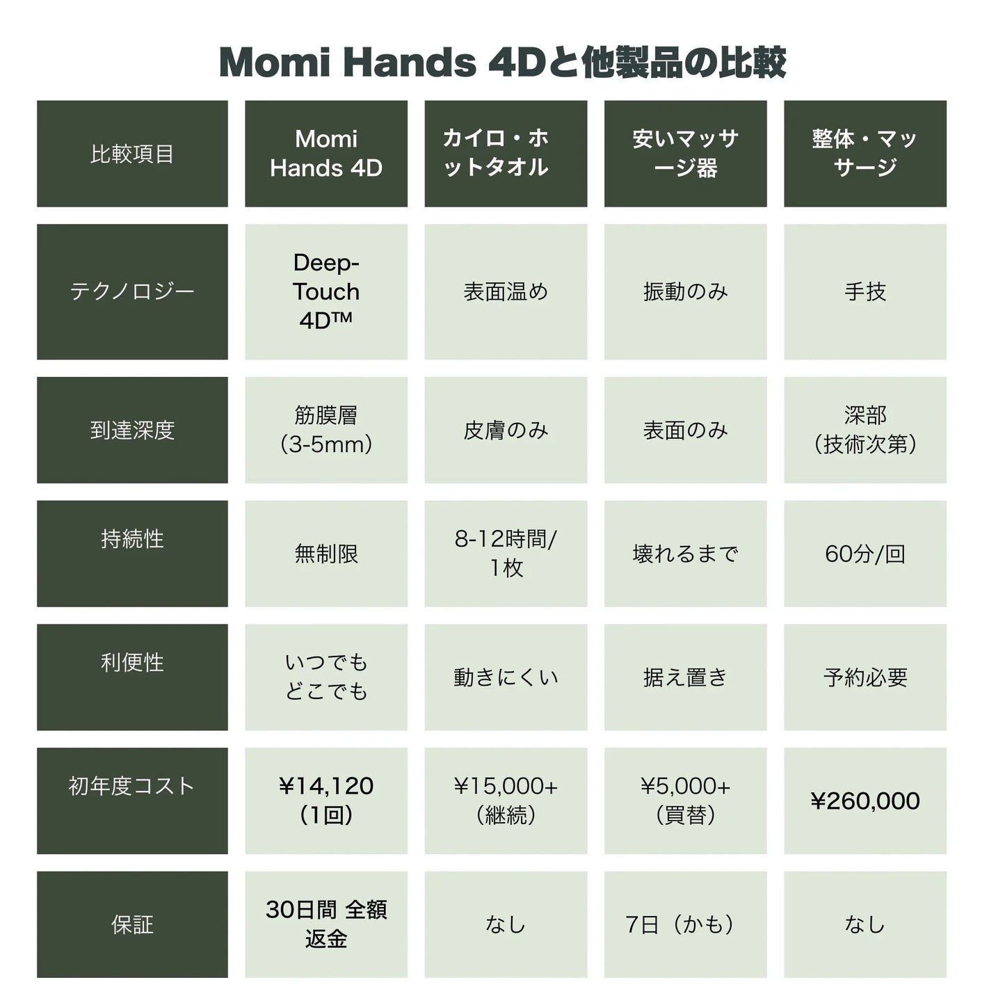 モミハンズ Deep-Touch 4D™