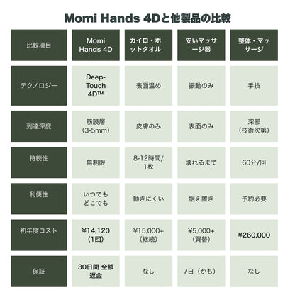 モミハンズ Deep-Touch 4D™